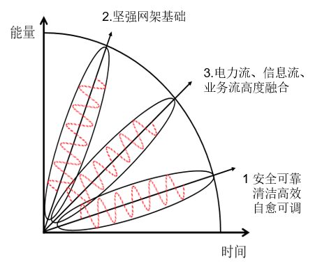 中國智能電網(wǎng)簡史3