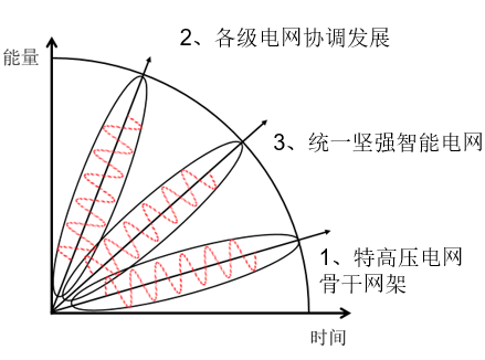 中國智能電網(wǎng)簡史5