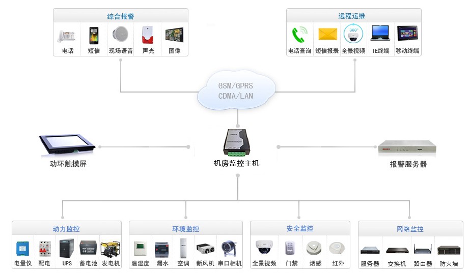 智慧機房系統(tǒng)拓撲圖