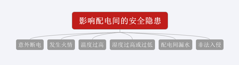 意外斷電、發(fā)生火情、溫濕度過(guò)高或過(guò)低、漏水、非法闖入