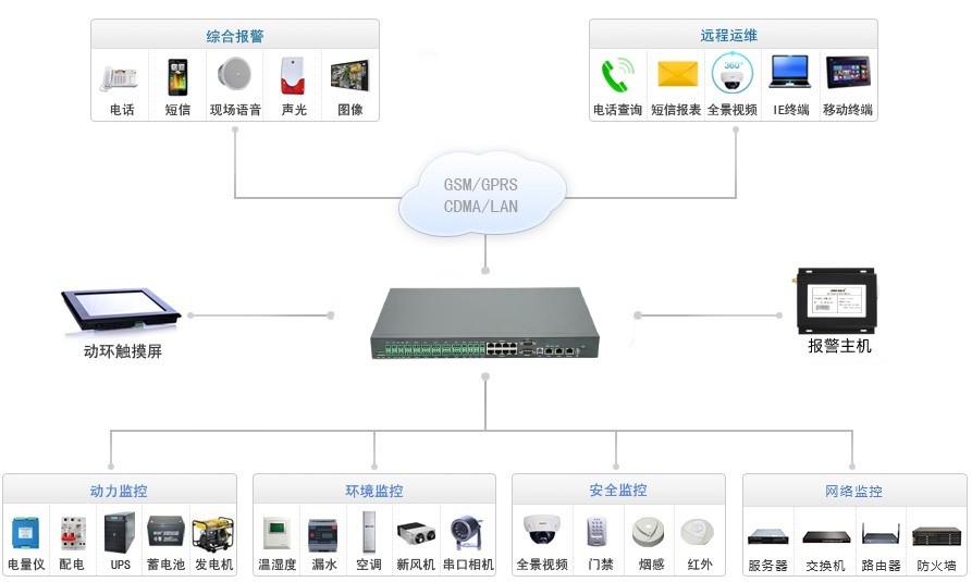 電信基站動力環(huán)境監(jiān)控系統(tǒng)OM-A6-C100拓撲圖