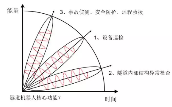 交通隧道機(jī)器人實(shí)現(xiàn)功能？