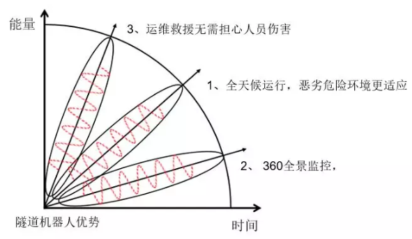 邁世交通隧道機(jī)器人優(yōu)勢(shì)？
