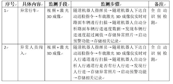 行車(chē)事故監(jiān)測(cè)