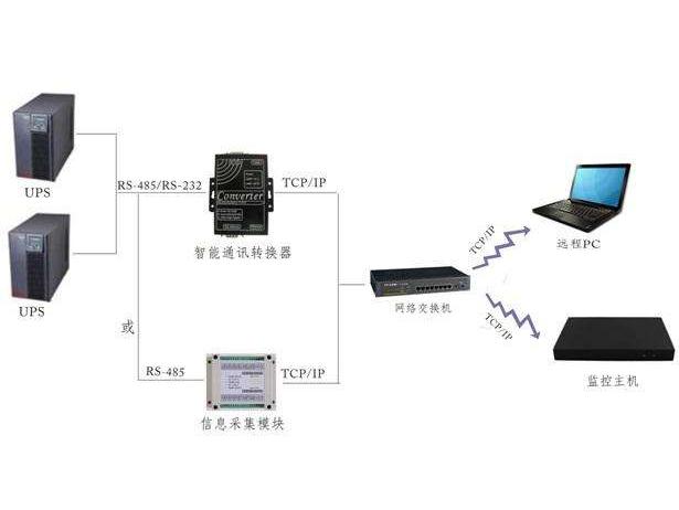 UPS監(jiān)控哪家好？