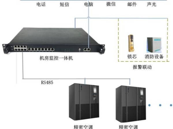 大金空調(diào)機房監(jiān)控通訊模塊-精密空調(diào)遠程監(jiān)控模塊