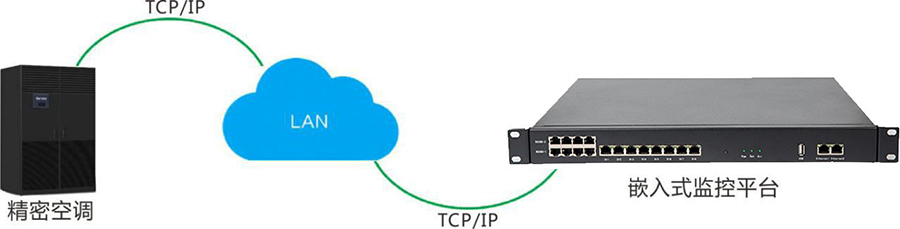 精密空調(diào)遠程監(jiān)控模塊