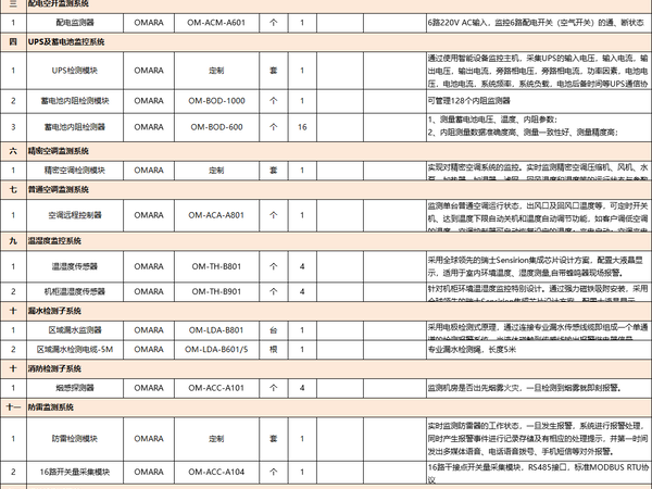 這有一份動環(huán)監(jiān)控系統(tǒng)分項報價<附清單明細(xì)表>