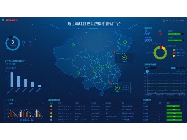 集中管理平臺是企業(yè)應用型機房監(jiān)控軟件