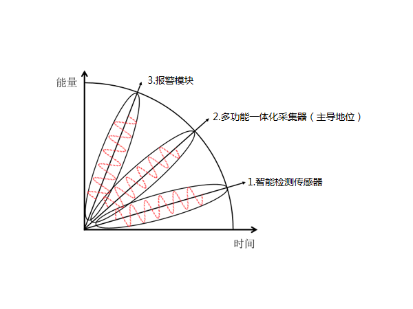 多功能一體化采集器在動環(huán)監(jiān)控系統(tǒng)配件中是什么地位？