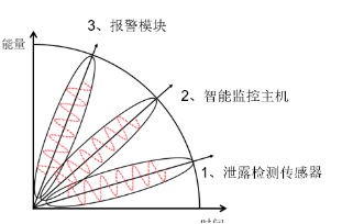 點(diǎn)狀漏水檢測(cè)系統(tǒng)