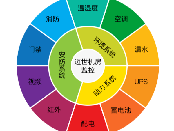 為什么機(jī)房監(jiān)控及其報警系統(tǒng)很重要？