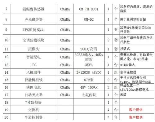 高速公路ETC門架系統(tǒng)一體化智能機(jī)柜設(shè)備清單及預(yù)算2