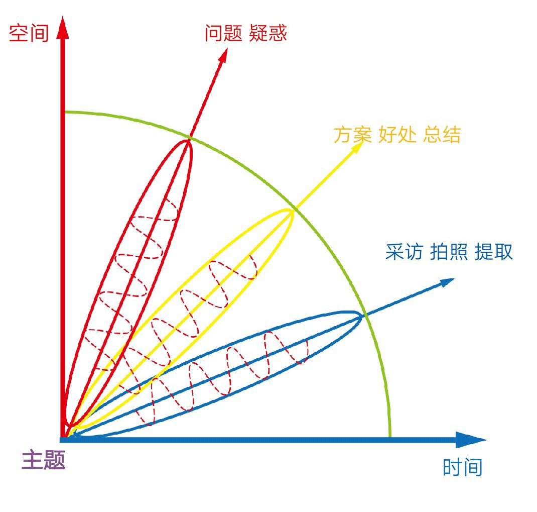 內(nèi)容制作的方法