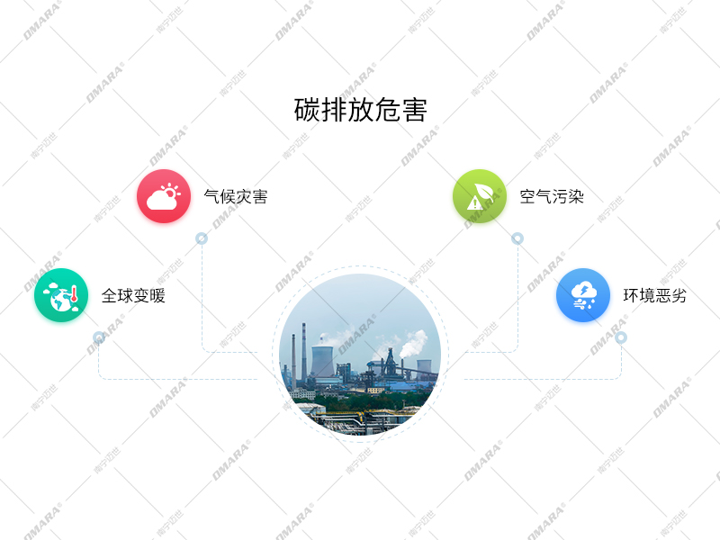 碳排放危害：全球變暖，氣候災(zāi)害，空氣污染，環(huán)境惡劣
