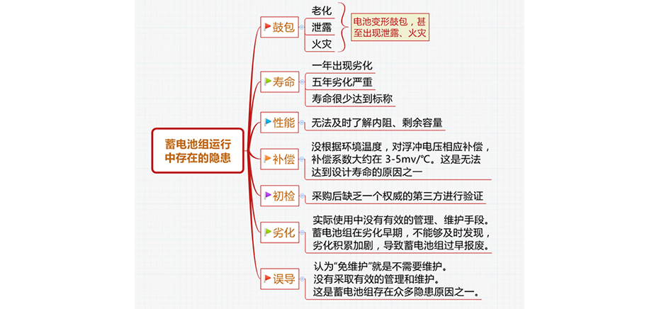 蓄電池組運(yùn)行中存在的安全隱患