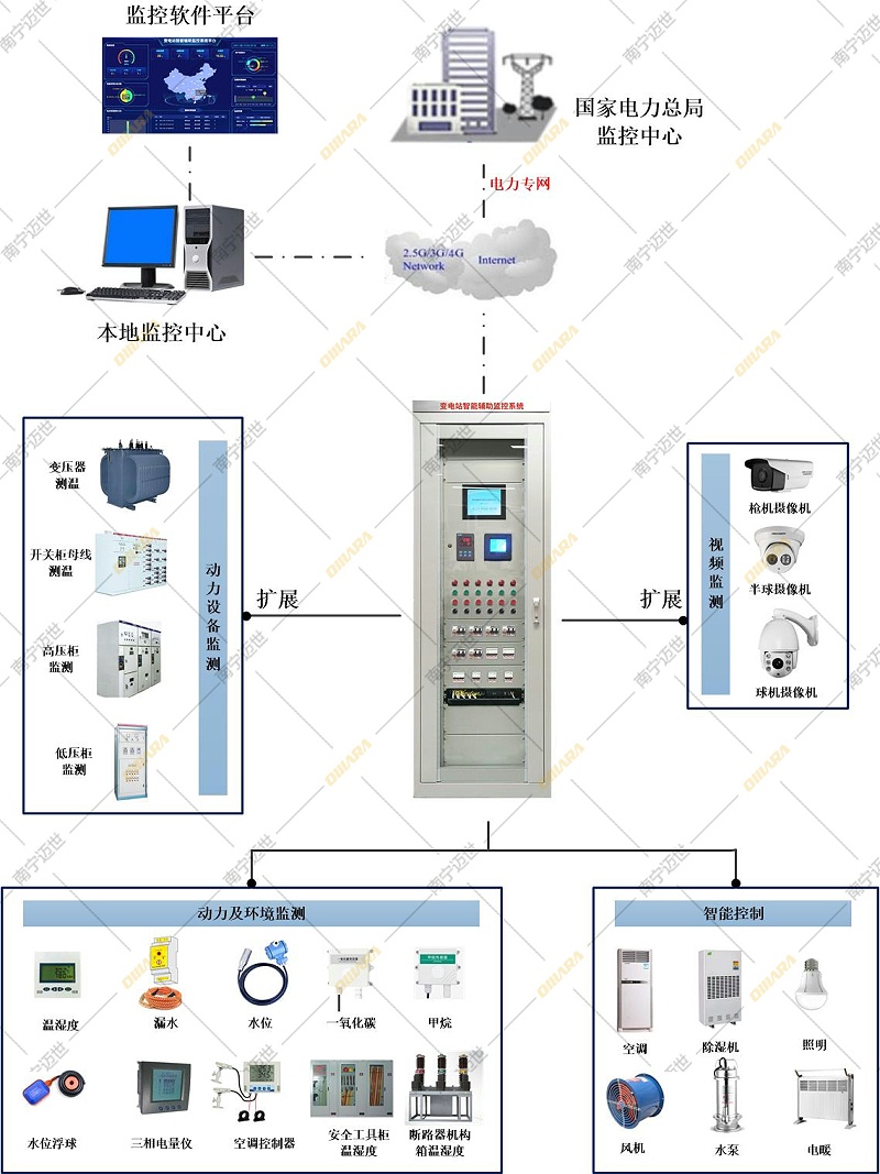 變電站智能輔助監(jiān)控系統(tǒng)拓?fù)鋱D