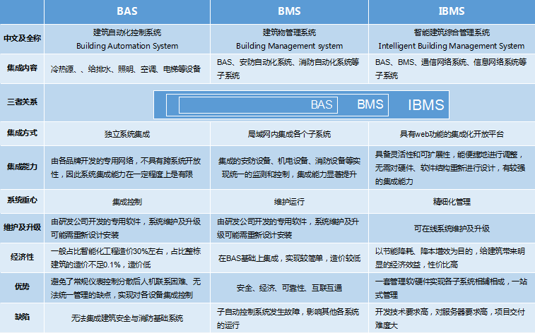 BAS、BMS、IBMS三者對(duì)比分析圖