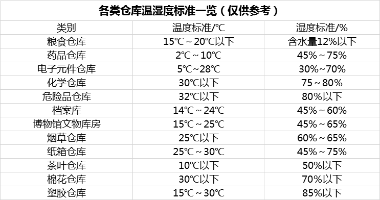 各類(lèi)倉(cāng)庫(kù)溫濕度標(biāo)準(zhǔn)管理規(guī)定一覽