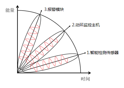 機(jī)房環(huán)境監(jiān)測(cè)報(bào)警系統(tǒng)的組成