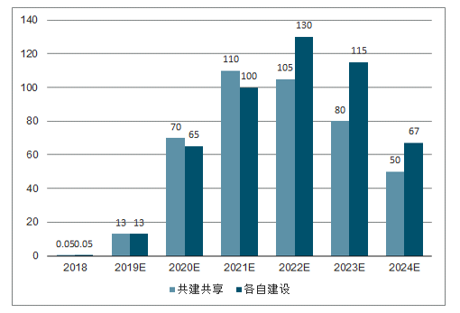 新建5G基站數(shù)量預(yù)測(cè)