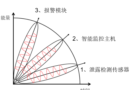 水浸報(bào)警系統(tǒng)