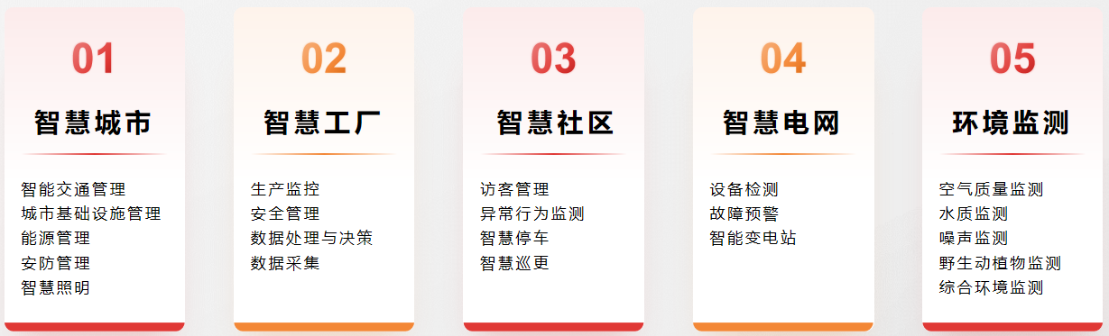應(yīng)用于智慧城市、智慧工廠、智慧社區(qū)、智慧電網(wǎng)、環(huán)境監(jiān)測等場景