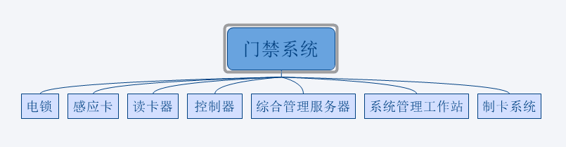 門禁系統(tǒng)