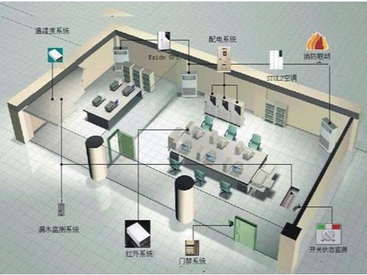 機房環(huán)境監(jiān)控系統(tǒng)的工作原理及功能實現(xiàn)