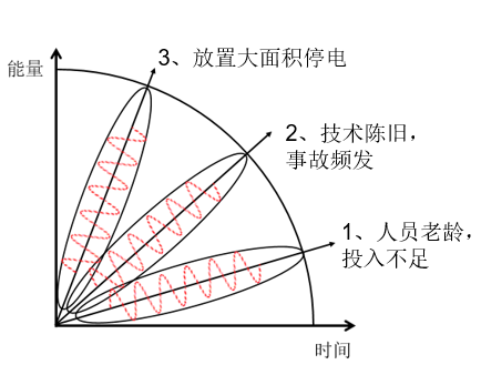 智能電網(wǎng)簡史