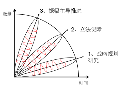 美國智能電網(wǎng)發(fā)展模式