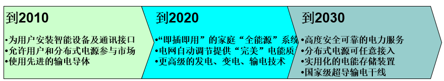 美國智能電網(wǎng)發(fā)展目標