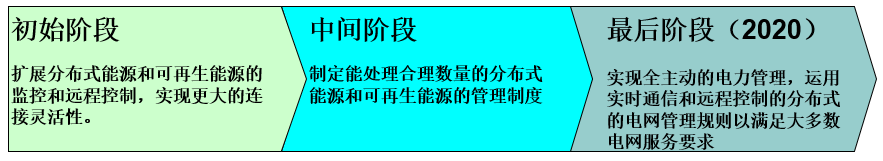 歐洲智能電網(wǎng)發(fā)展目標