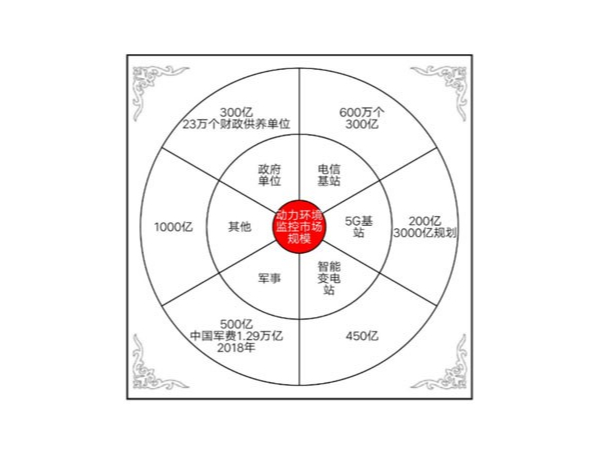 動力環(huán)境監(jiān)控系統(tǒng)邁入AI+IoT時代，挖掘千億藍(lán)海市場