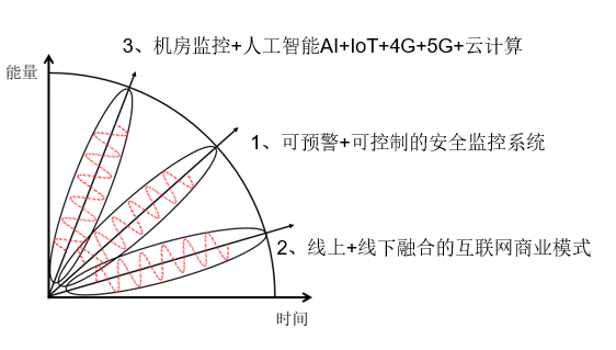 機房監(jiān)控行業(yè)的機遇和挑戰(zhàn)