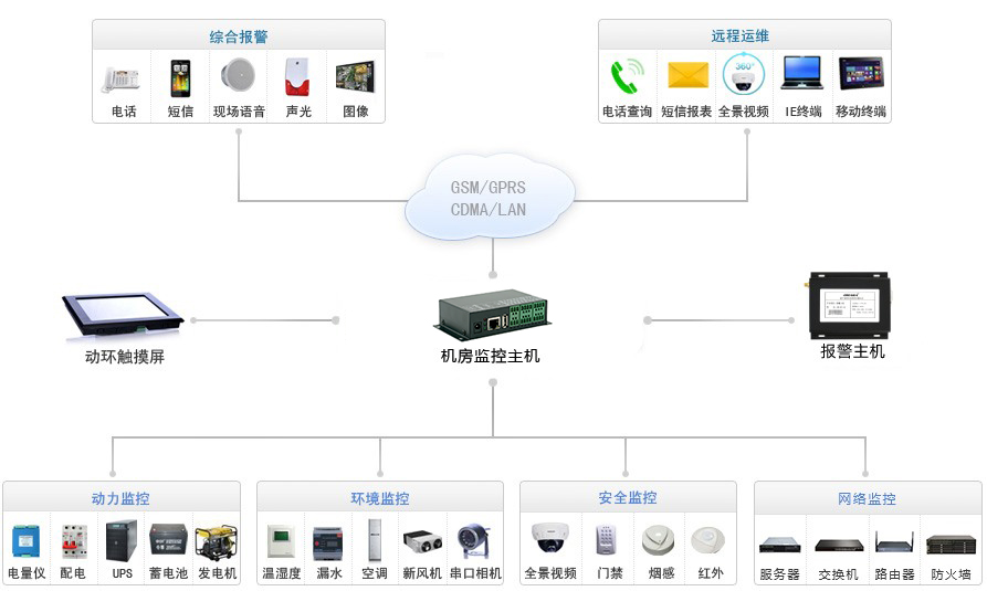 超小型動環(huán)監(jiān)控主機(jī)系統(tǒng)拓?fù)鋱D