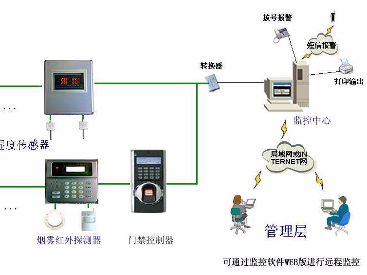 機房溫濕度報警，為了什么？